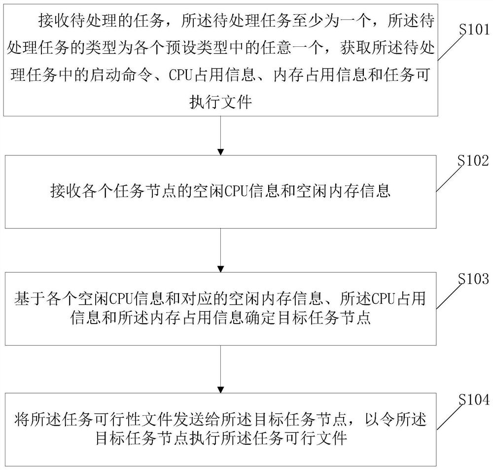 一种基于Agent的任务管理方法及装置