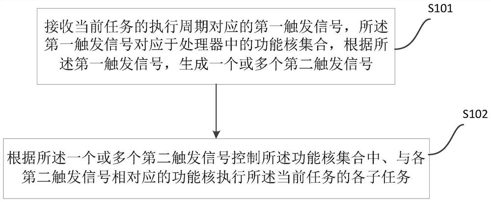 触发方法