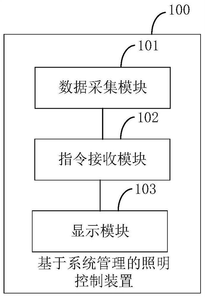 一种基于系统管理的照明控制装置