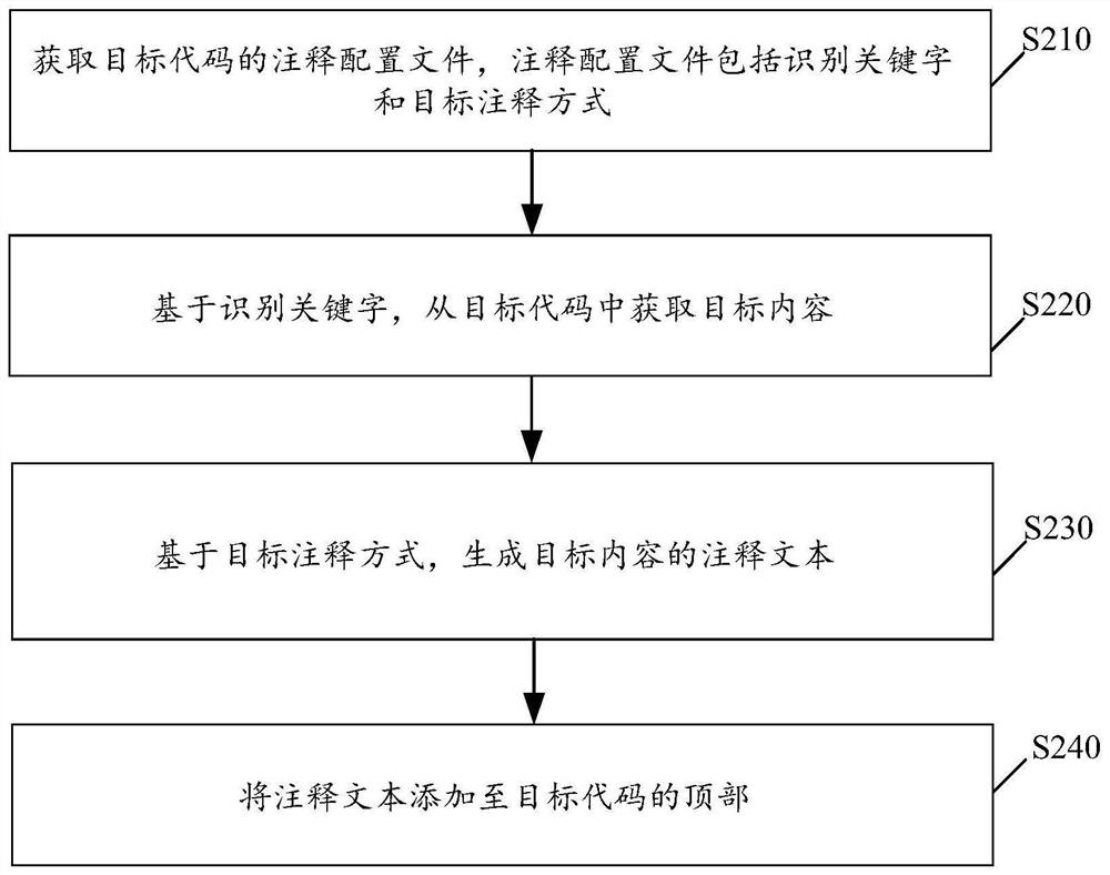 代码注释生成方法及装置