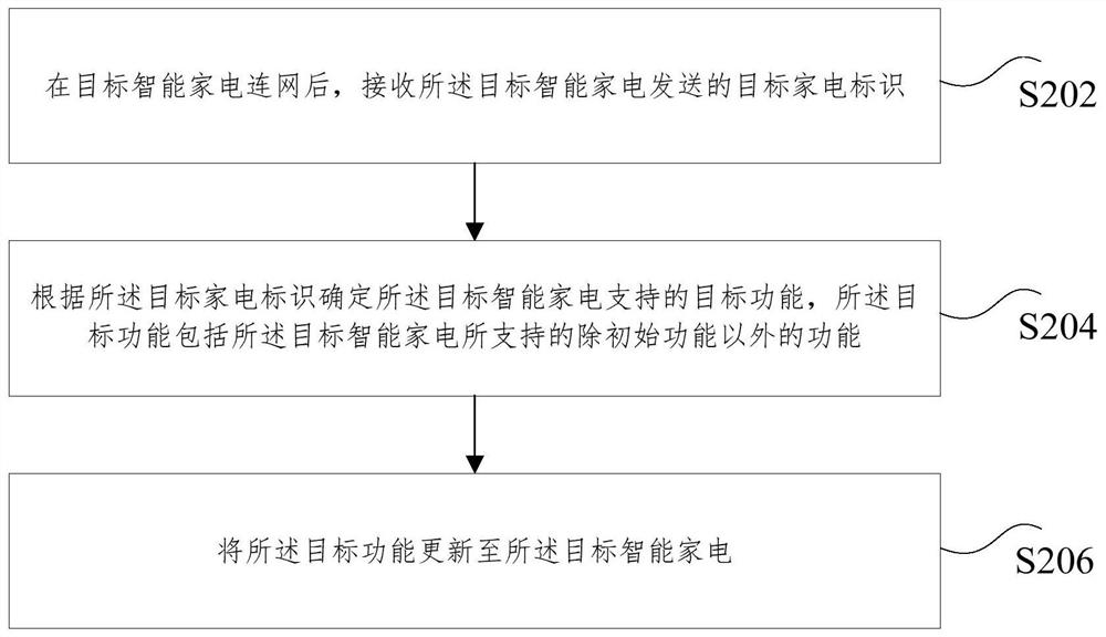 一种目标功能的更新方法和装置