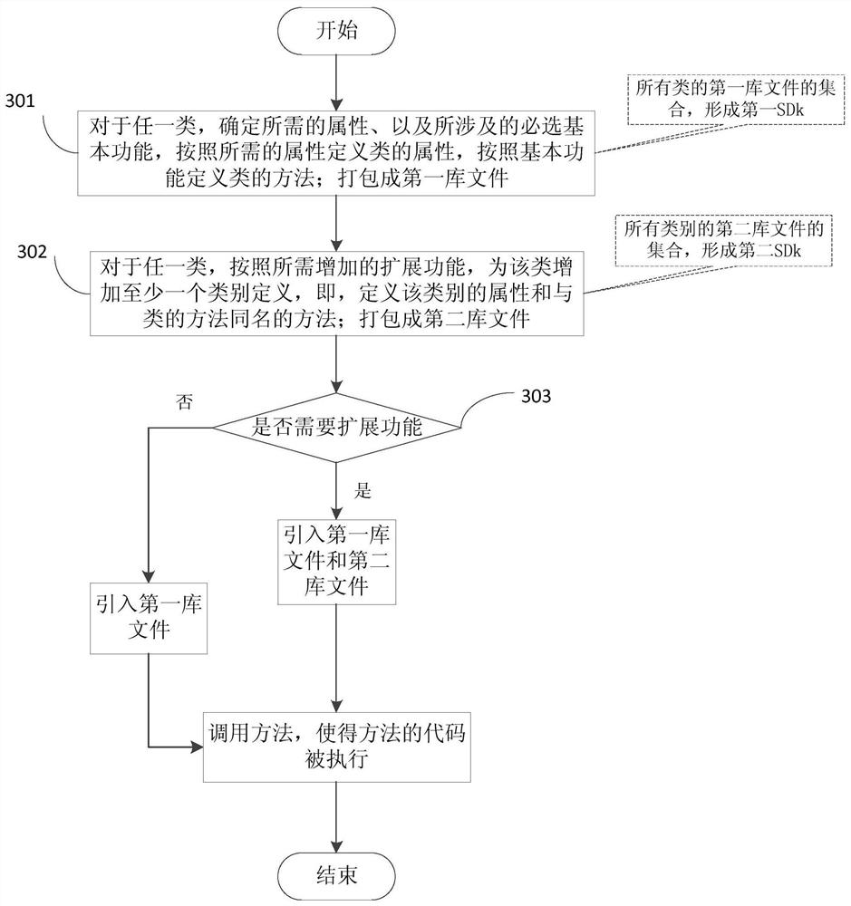 一种扩充的面向对象软件开发工具包的功能扩展方法