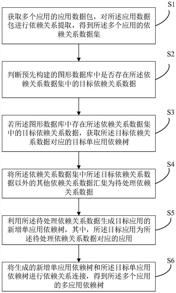 多应用依赖树生成方法、装置、电子设备及计算机介质