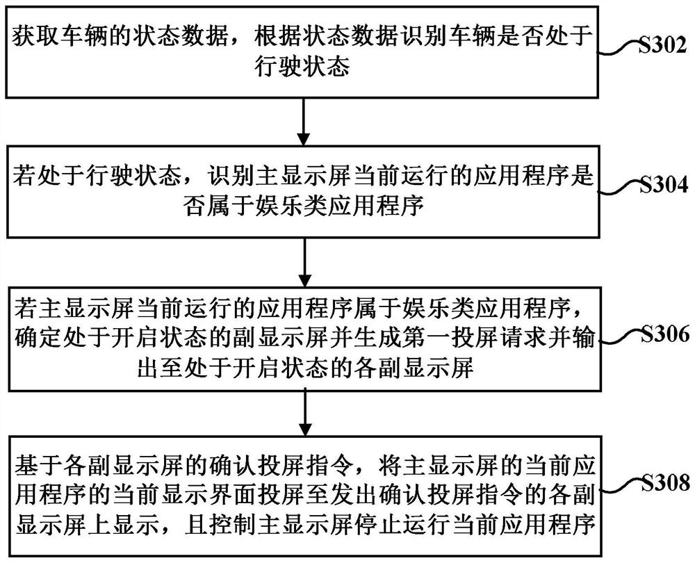 车载终端的多显示屏控制方法