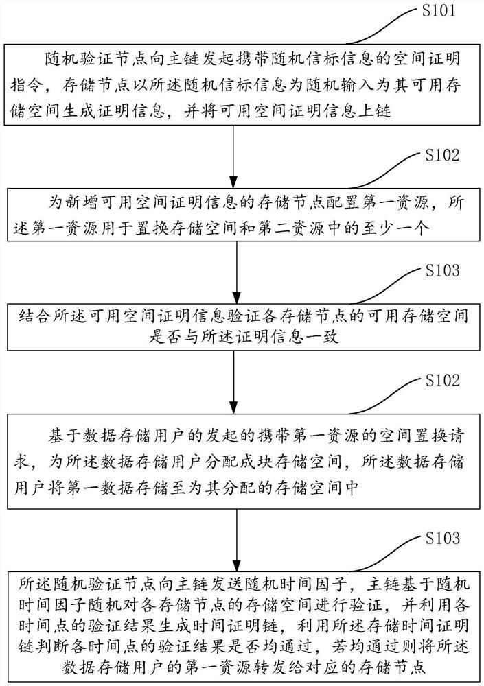 基于随机验证的时空证明成块存储方法、装置和电子设备