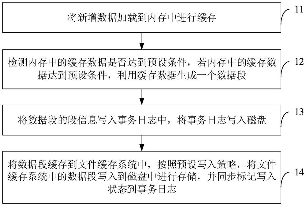 数据存储方法、装置、设备及系统、存储介质