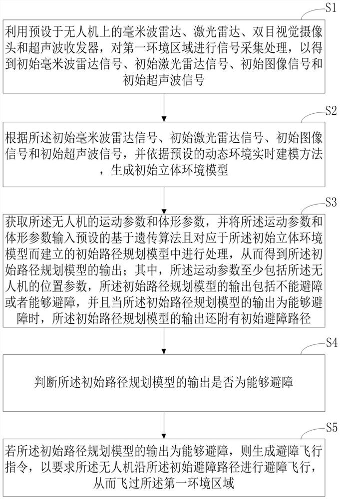 基于多信号采集与路径规划模型的无人机避障方法和装置