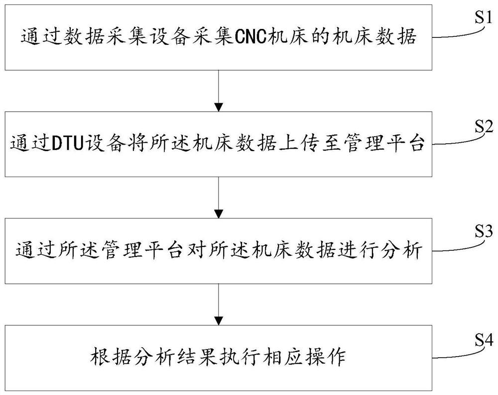 一种基于DTU设备的CNC机床数据采集与管理方法及系统