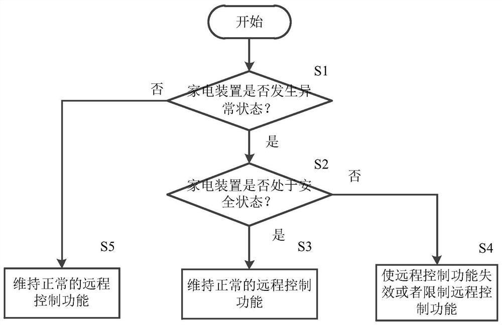 家电装置、远程控制装置的控制方法及其装置