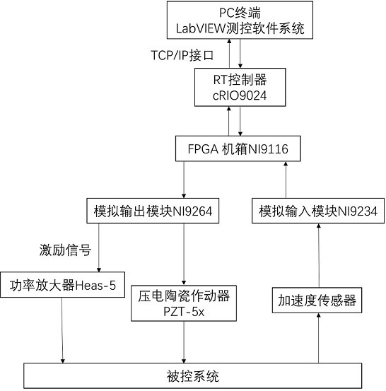 一种基于CompactRIO的实时主动减振系统及减振方法