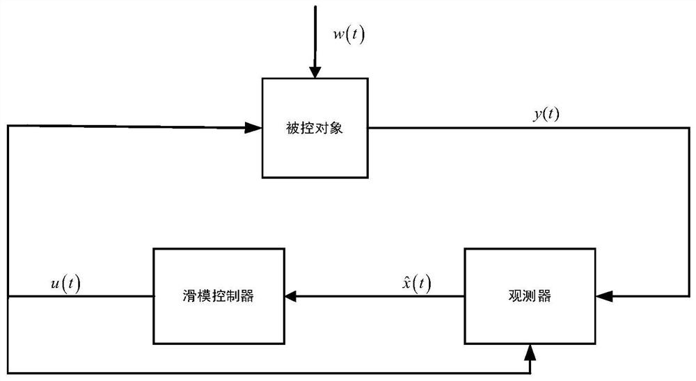 一种带非线性的广义时滞马尔科夫跳变系统的控制方法