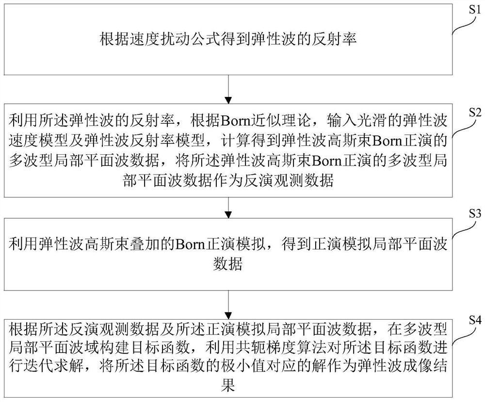 局部平面波域弹性波成像方法及装置