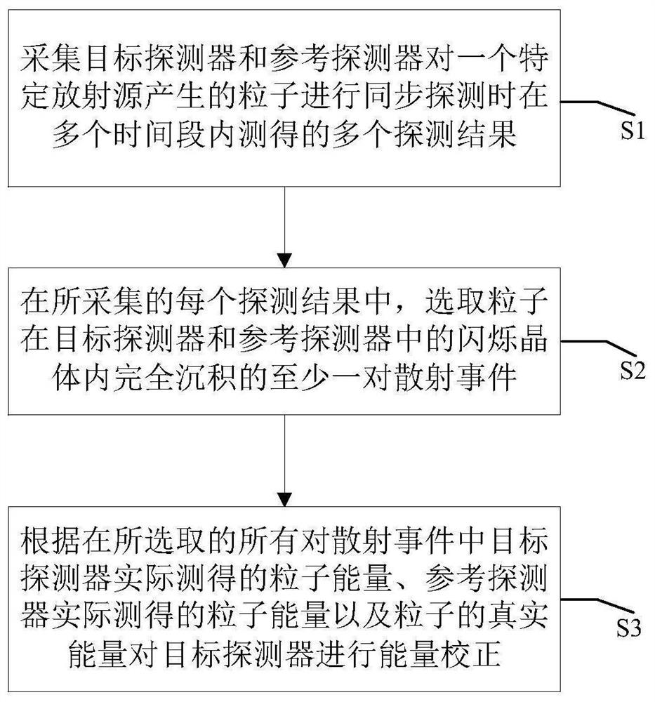 能量校正方法、装置、设备、系统及计算机可读存储介质