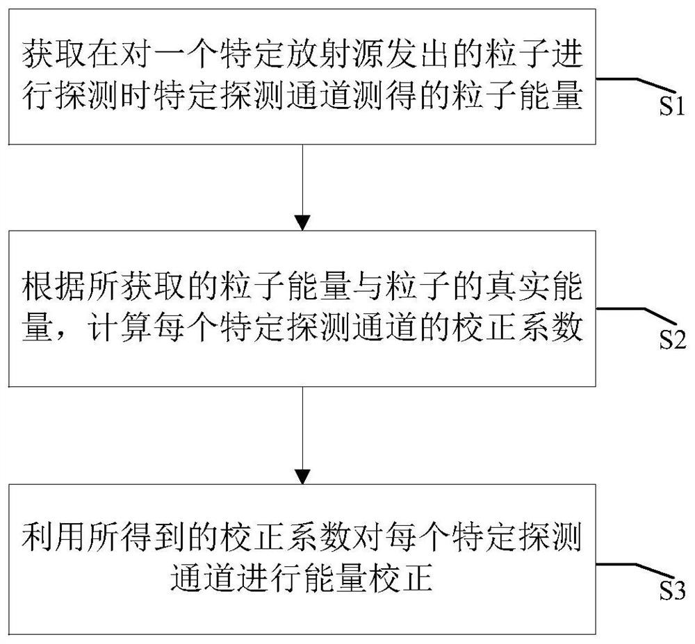 能量校正方法、装置、设备、系统及计算机可读存储介质