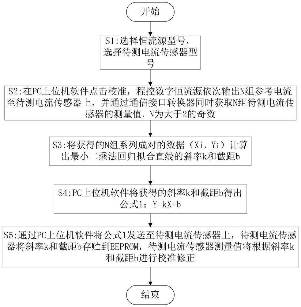 一种电流传感器线性度测试系统及校准方法