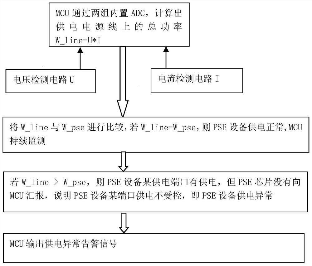 一种以太网供电异常的检测方法