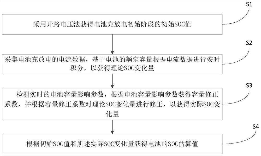 估算电池SOC的方法和装置、存储介质和车辆