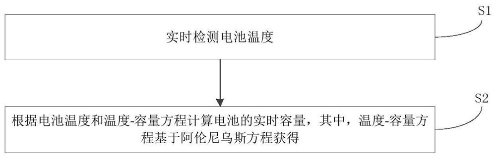 估算电池容量的方法和装置、存储介质及车辆