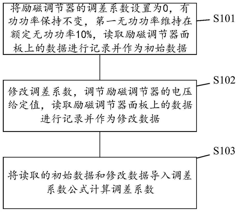 一种现场测量发电机励磁系统调差系数的方法及系统