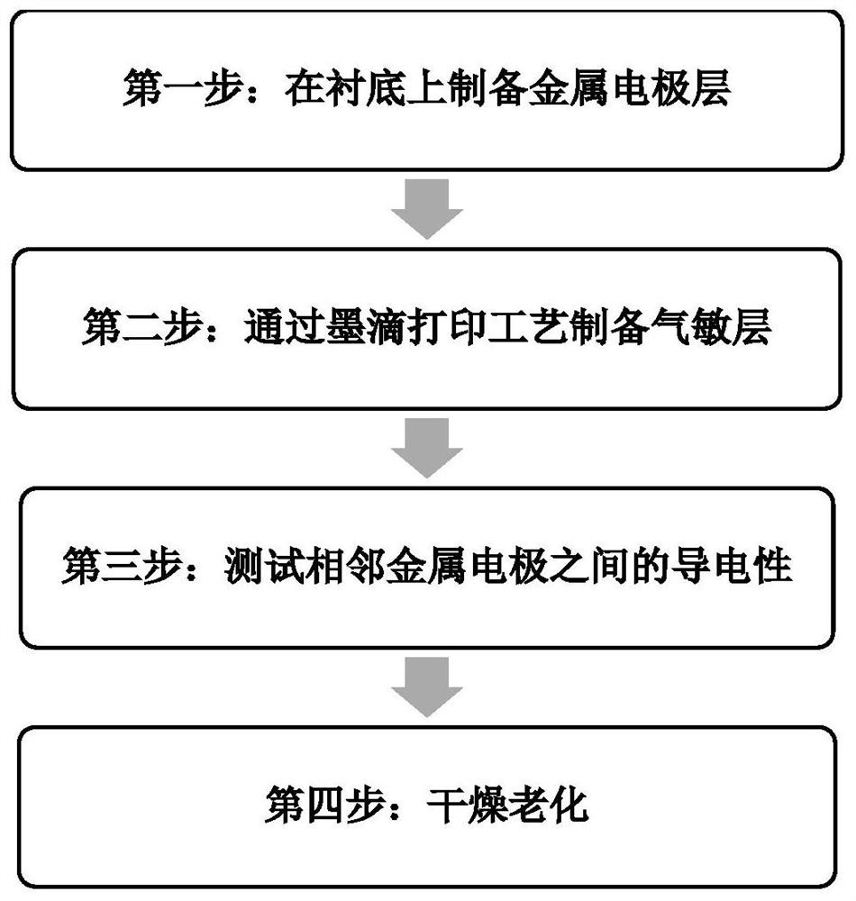 一种基于墨滴打印的MEMS气体敏感结构及其制备方法