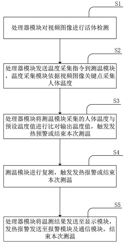 一种活体非接触式测温系统及方法