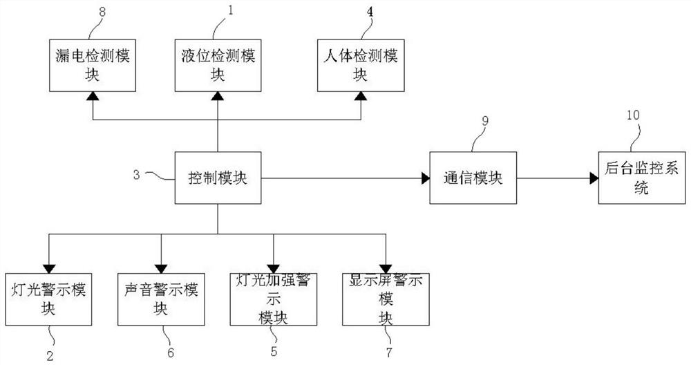 一种配电房积水警报系统