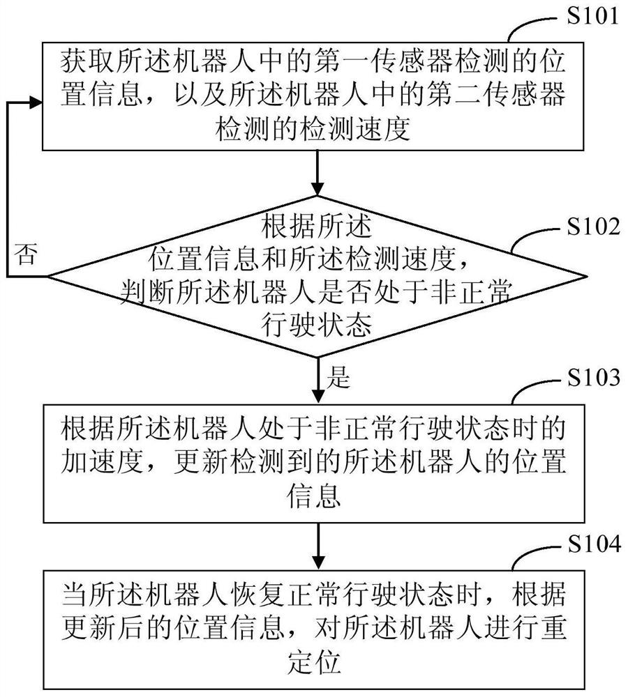 一种机器人的重定位方法及装置