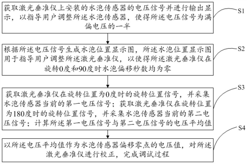 一种数字化调平控制方法、控制器及控制系统