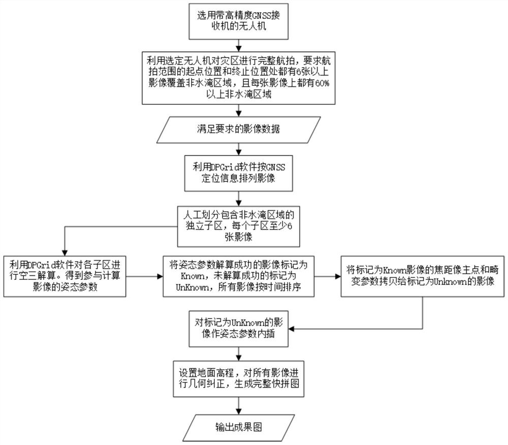 一种面向洪涝灾害应急快拼图制作的无人机影像姿态恢复方法