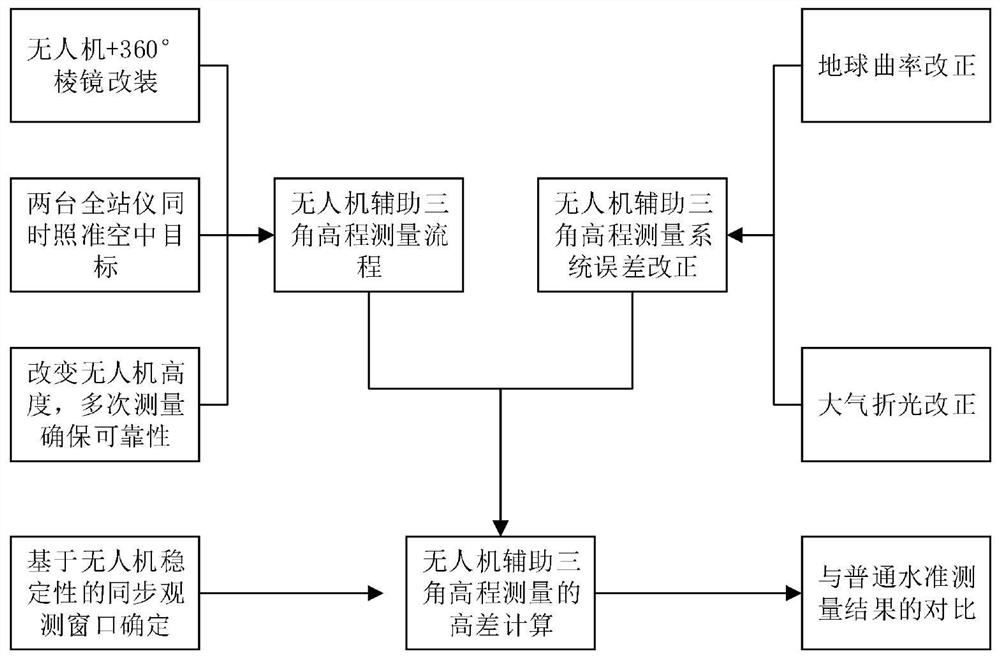 微型无人机辅助的三角高程测量方法