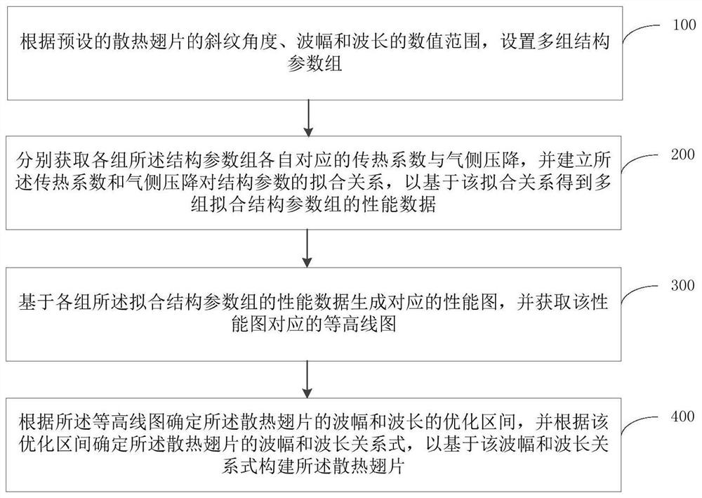 散热翅片构建方法及相关装置、散热翅片