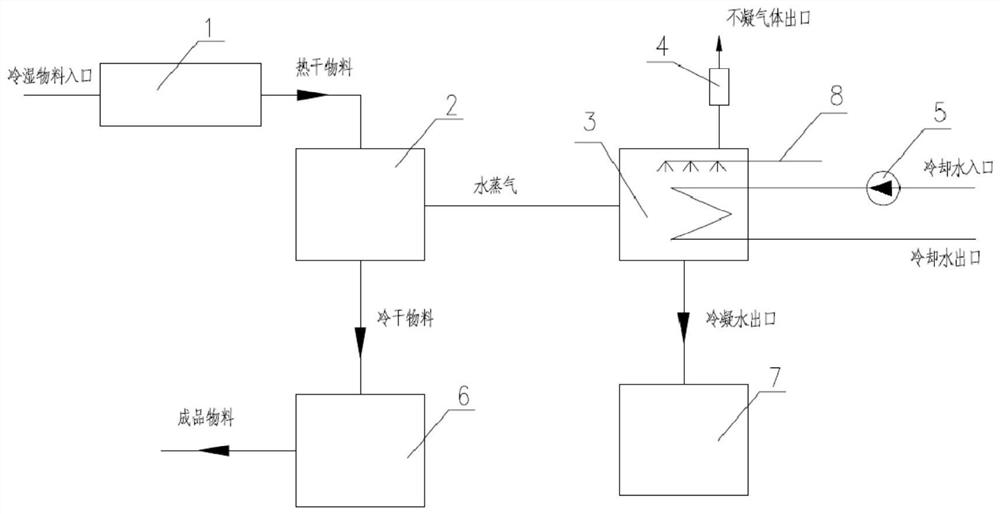 一种利用负压闪蒸实现干燥降温的节能减排系统