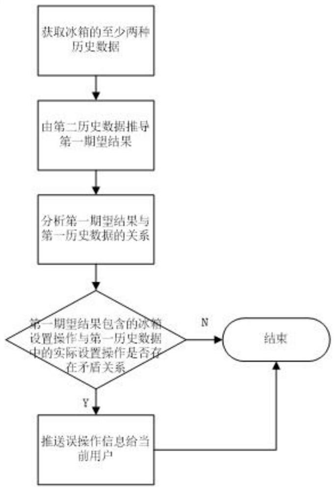 一种冰箱误操作的提醒方法