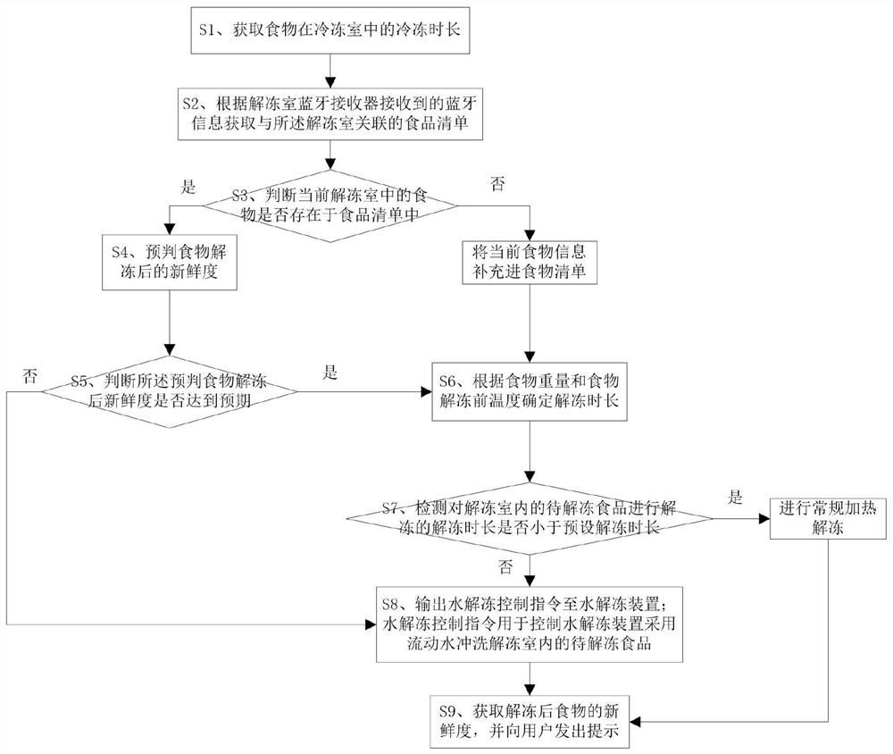 一种食物解冻控制方法及使用该方法的冰箱