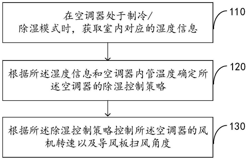 空调器控制方法、装置、空调器及存储介质