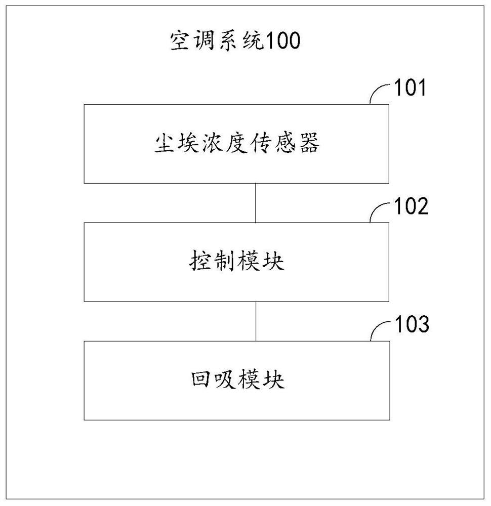 空调系统及空调控制方法