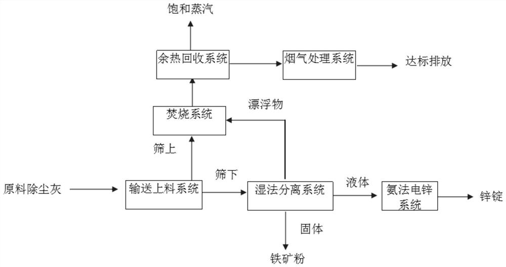 一种废钢铁加工行业除尘灰资源化利用的工艺