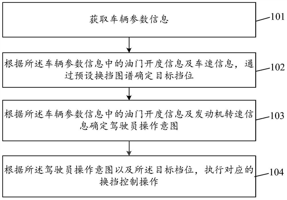 基于自动变速箱的换挡控制方法、装置、系统及存储介质