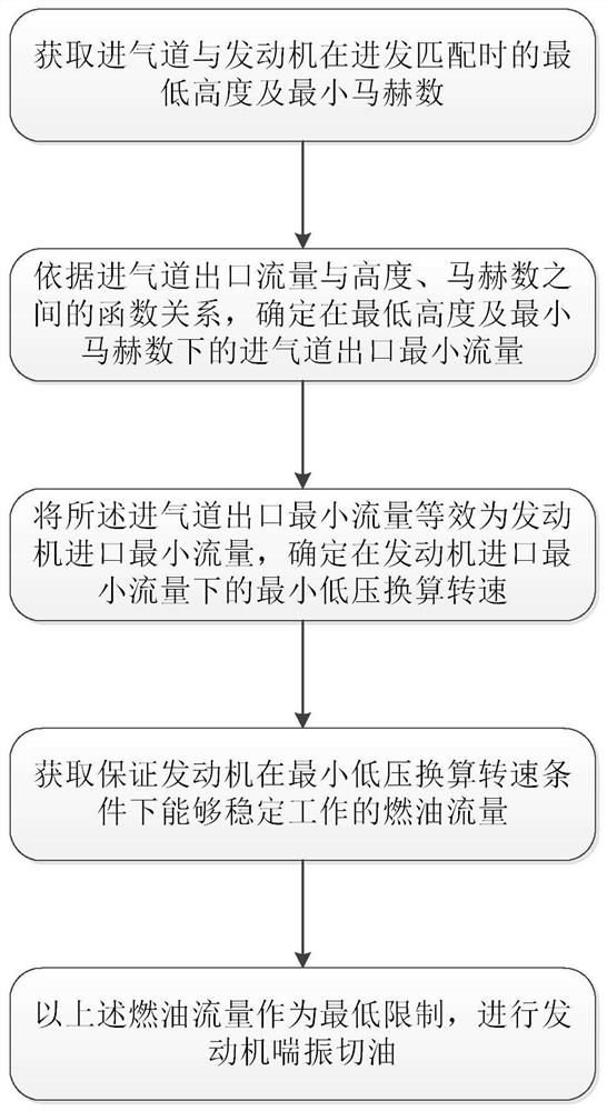 一种基于进口流量匹配的航空发动机喘振切油方法及系统