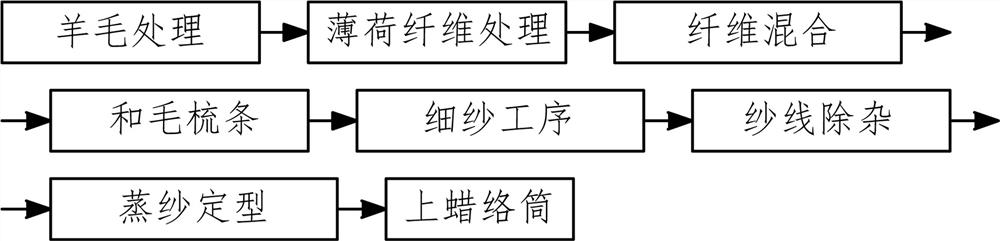 一种羊毛纤维与薄荷纤维混纺纱线的纺纱方法