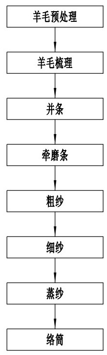 一种艾草纤维与羊毛纤维混纺纱线的生产工艺