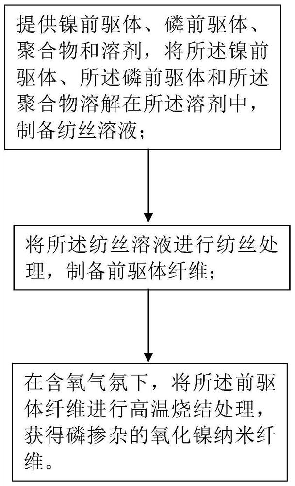 纳米材料及其制备方法和量子点发光二极管