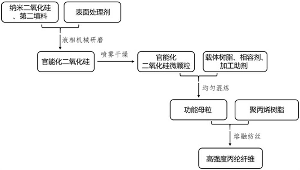 含官能化二氧化硅的高强低延丙纶纤维及其制备方法