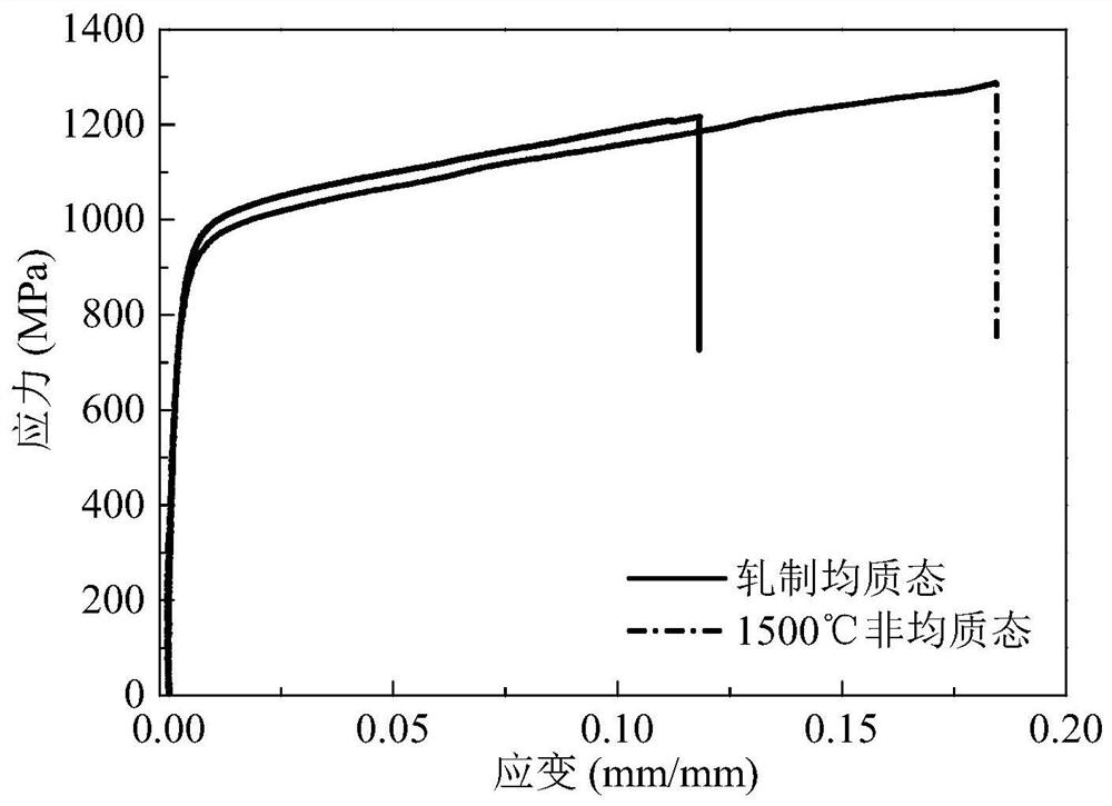 一种高塑性非均匀异质结构钨的制备方法