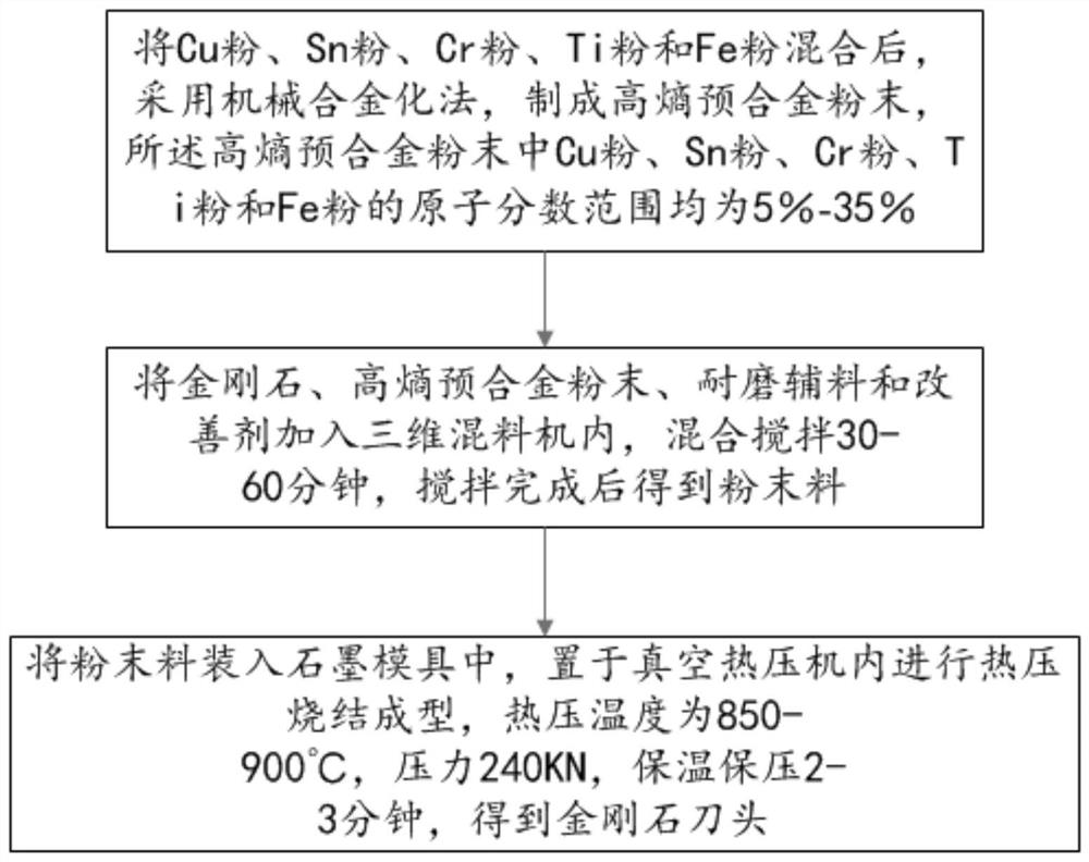 一种高熵合金胎体金刚石刀头的制备方法