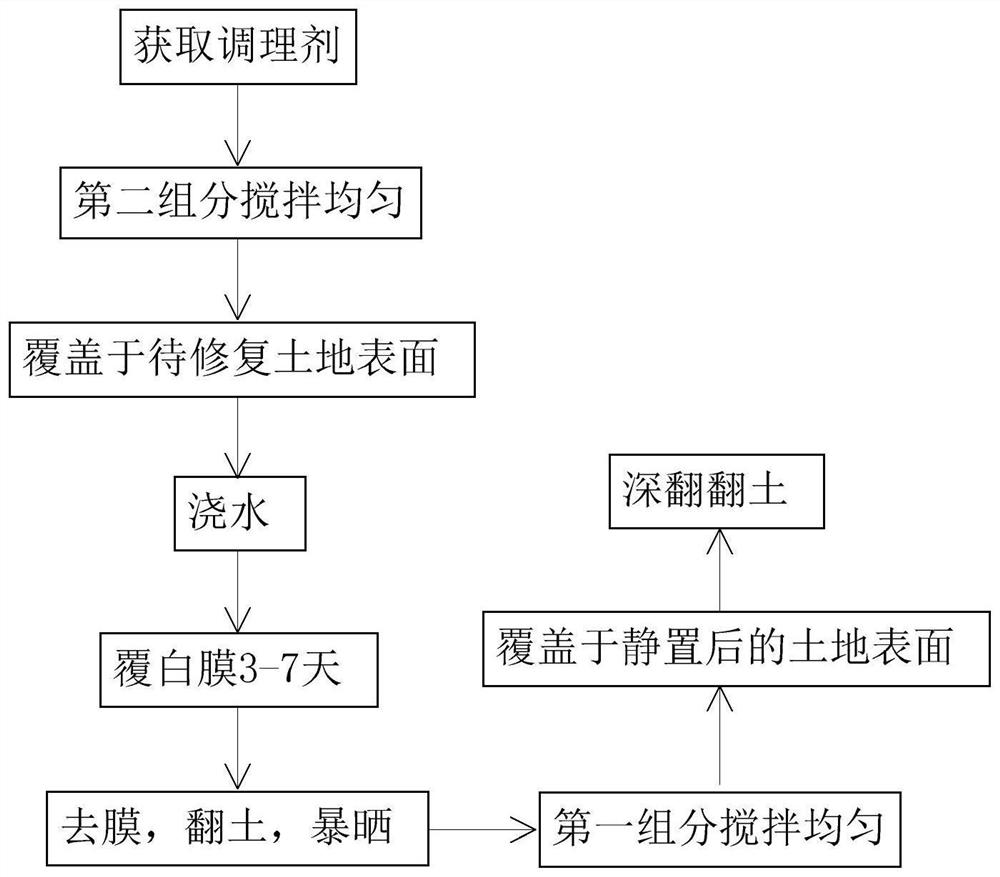 一种针对重金属污染农田修复的方法及调理剂