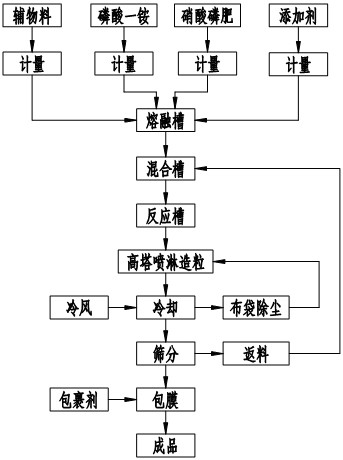 一种硝酸磷钾复合肥的制备方法及生产装置