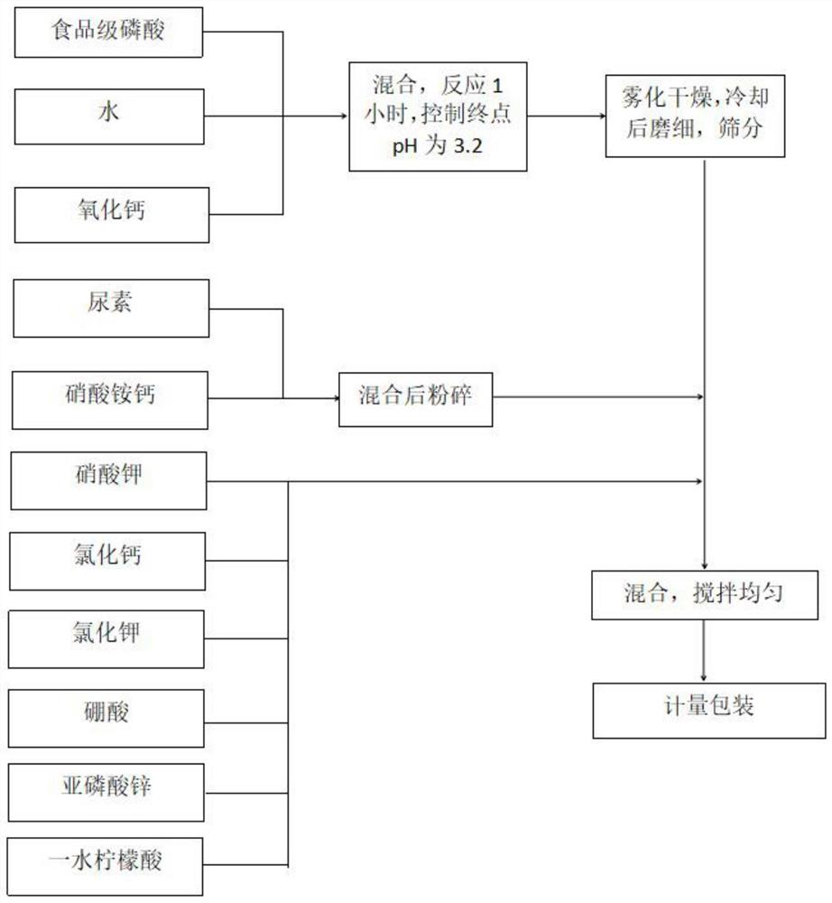 一种含钙型大量元素水溶肥料及其制备方法