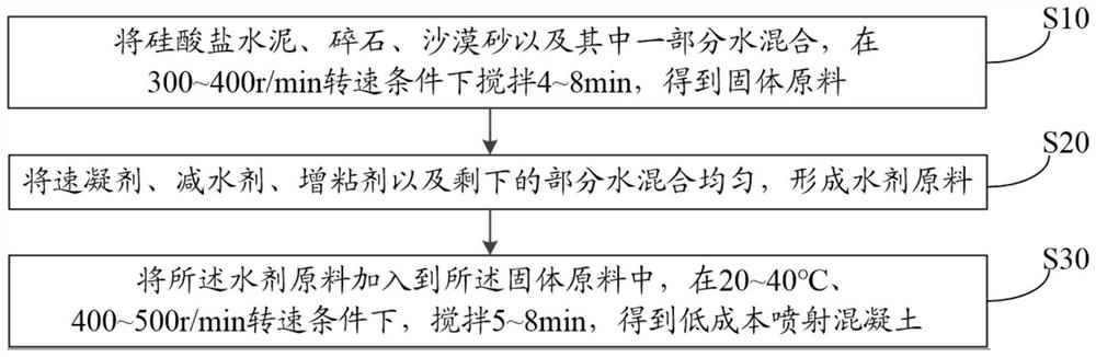 低成本喷射混凝土及其制备方法