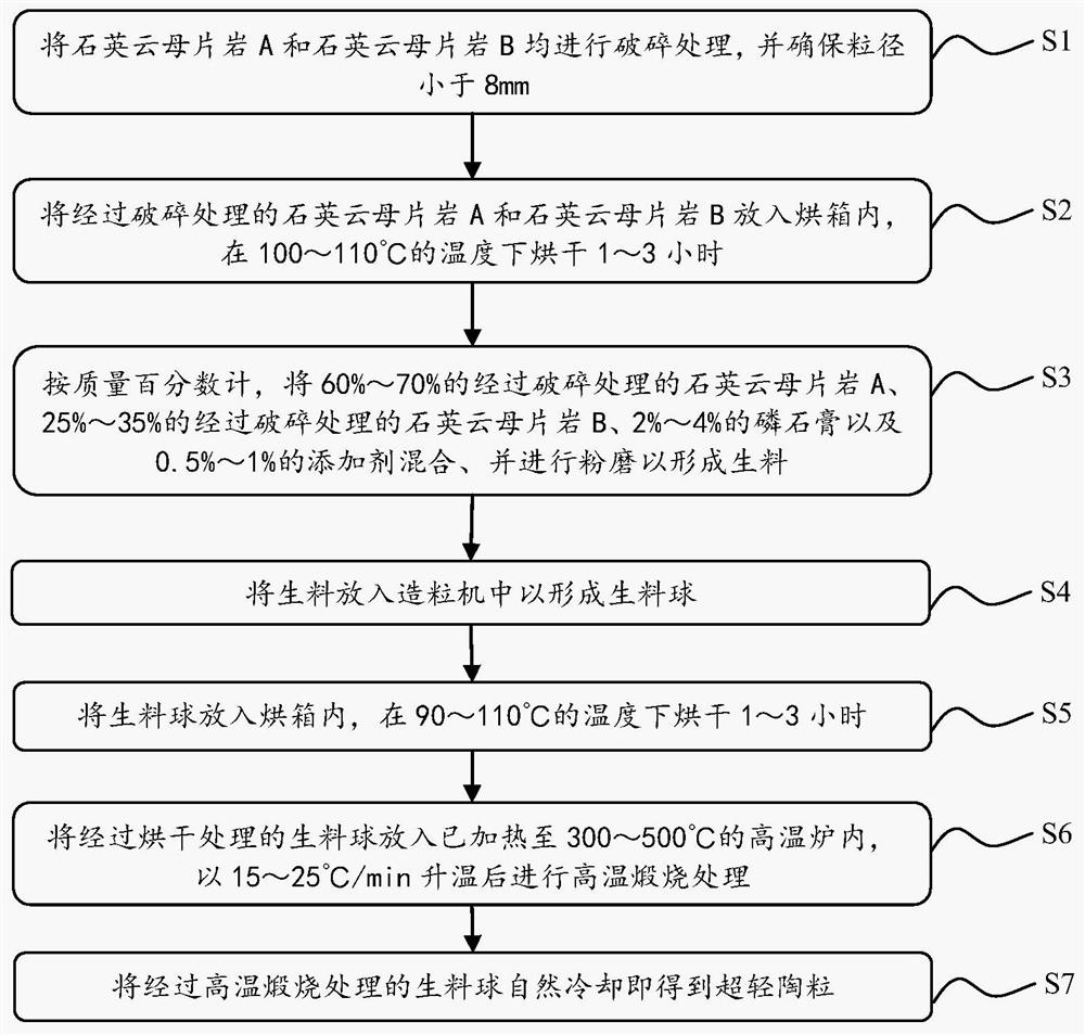 一种新型陶粒及其制备方法